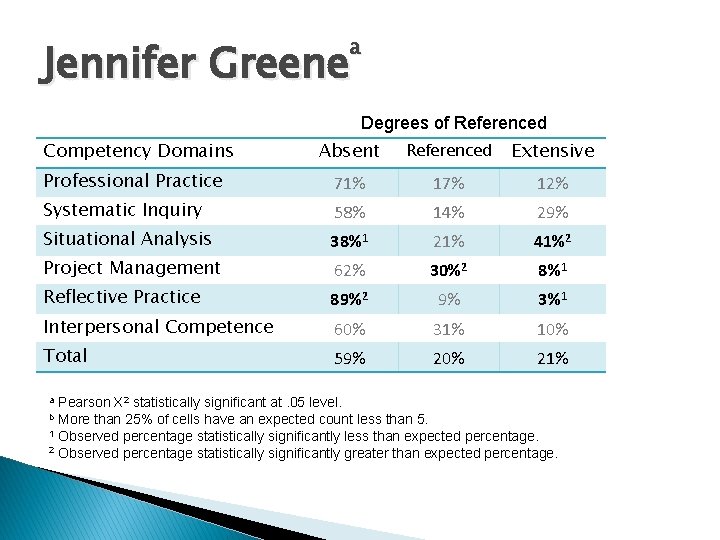 a Jennifer Greene Degrees of Referenced Competency Domains Absent Referenced Extensive Professional Practice 71%