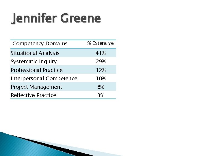 Jennifer Greene Competency Domains % Extensive Situational Analysis 41% Systematic Inquiry 29% Professional Practice