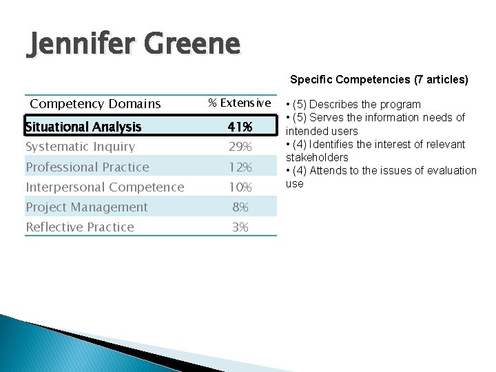 Jennifer Greene Specific Competencies (7 articles) Competency Domains % Extensive Situational Analysis 41% Systematic