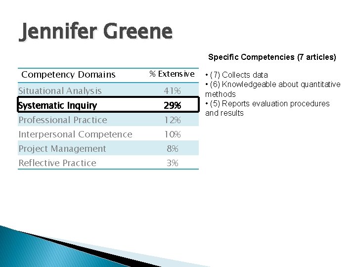 Jennifer Greene Specific Competencies (7 articles) Competency Domains % Extensive Situational Analysis 41% Systematic