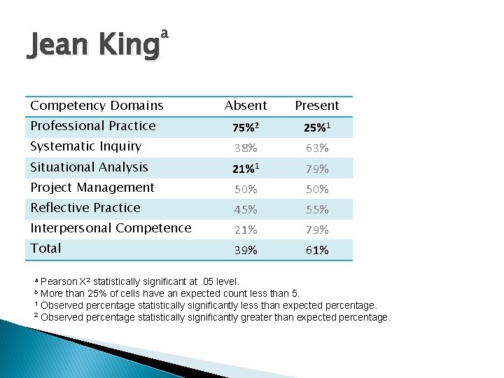 a Jean King Competency Domains Absent Present Professional Practice 75%2 25%1 Systematic Inquiry 38%