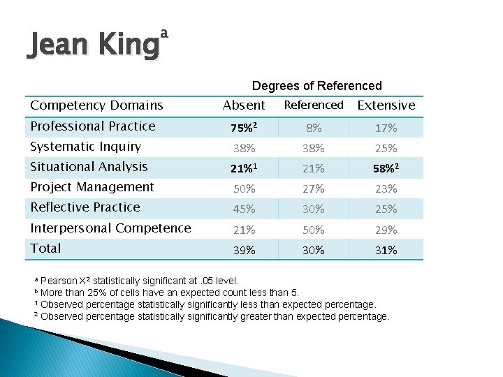 a Jean King Degrees of Referenced Competency Domains Absent Referenced Extensive Professional Practice 75%2