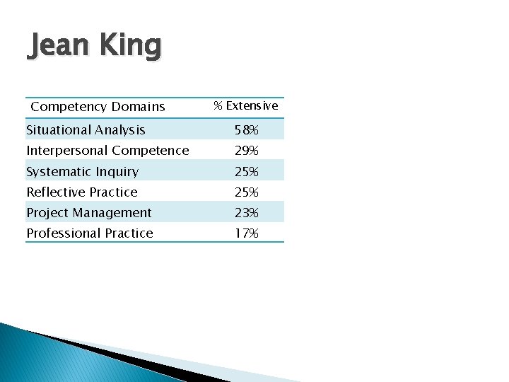 Jean King Competency Domains % Extensive Situational Analysis 58% Interpersonal Competence 29% Systematic Inquiry
