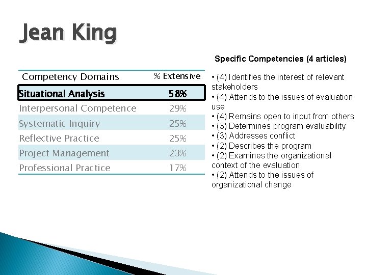 Jean King Specific Competencies (4 articles) Competency Domains % Extensive Situational Analysis 58% Interpersonal