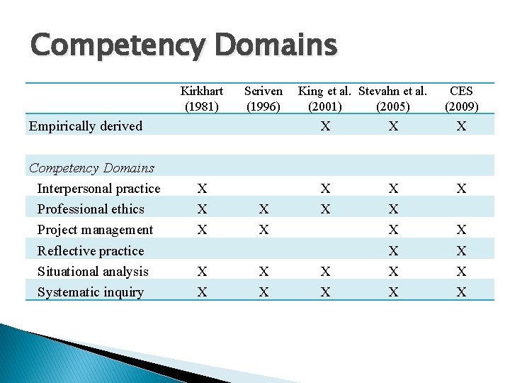 Competency Domains Kirkhart (1981) Scriven King et al. Stevahn et al. (1996) (2001) (2005)