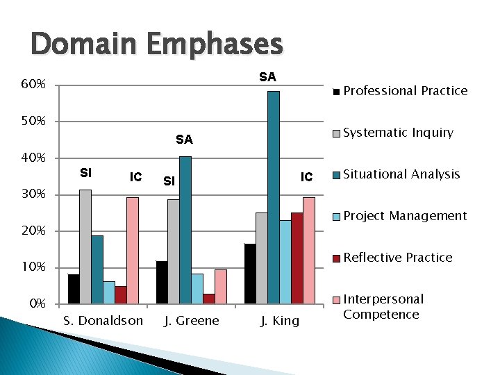 Domain Emphases SA 60% Professional Practice 50% Systematic Inquiry SA 40% SI IC 30%