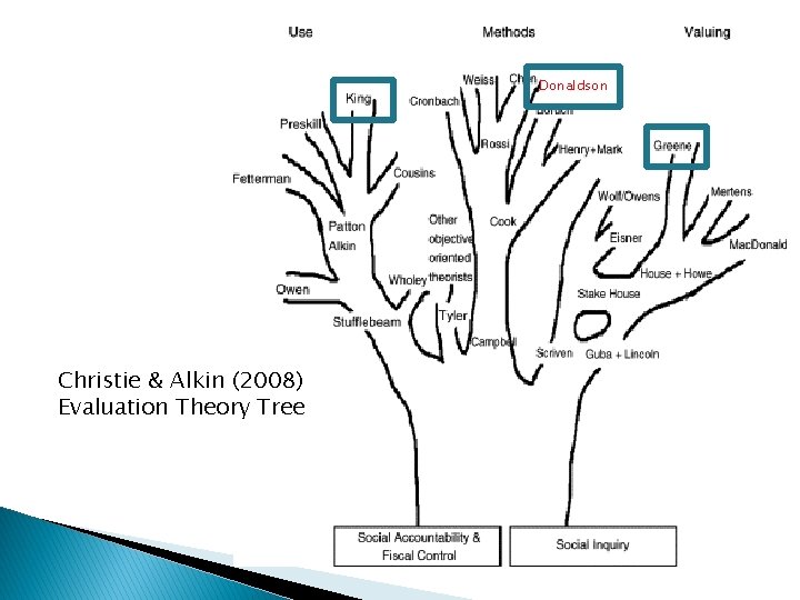 Donaldson Christie & Alkin (2008) Evaluation Theory Tree 