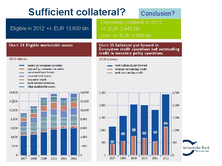 Sufficient collateral? Eligible in 2012: +/- EUR 13, 600 bln 15 Conclusion? Deposited collateral