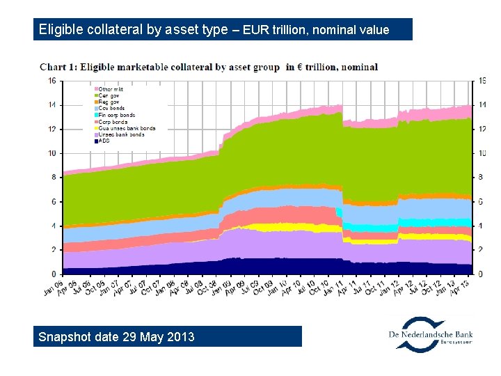 Eligible collateral by asset type – EUR trillion, nominal value Snapshot date 29 May