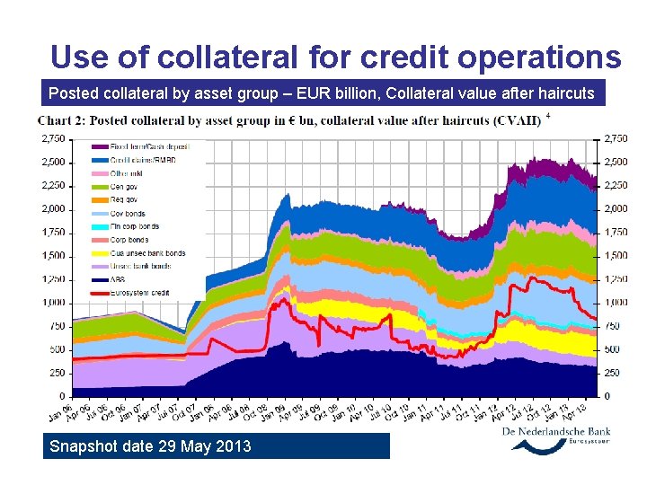 Use of collateral for credit operations Posted collateral by asset group – EUR billion,