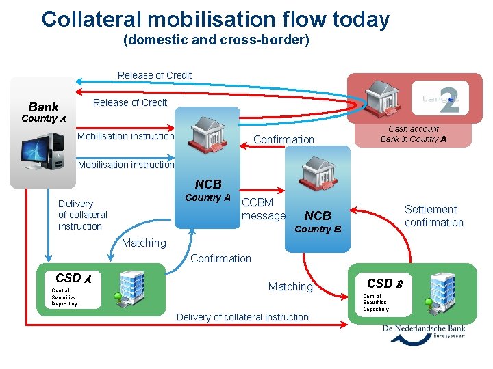 Collateral mobilisation flow today (domestic and cross-border) Release of Credit Bank Country A Mobilisation