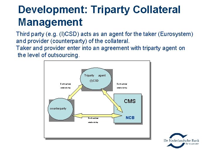 Development: Triparty Collateral Management Third party (e. g. (I)CSD) acts as an agent for