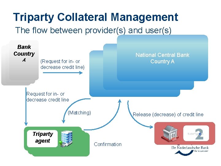 Triparty Collateral Management The flow between provider(s) and user(s) Bank Country A AA (Request