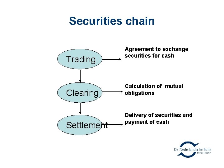 Securities chain Trading Clearing Settlement Agreement to exchange securities for cash Calculation of mutual