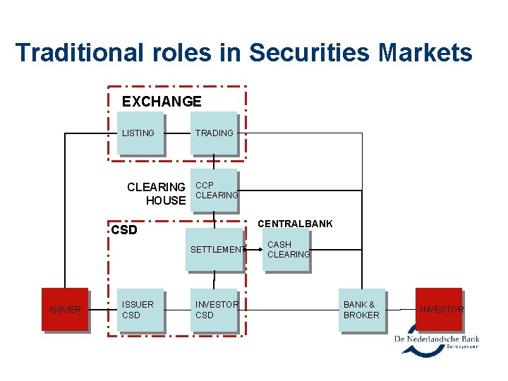 Traditional roles in Securities Markets EXCHANGE LISTING CLEARING HOUSE TRADING CCP CLEARING CENTRALBANK CSD