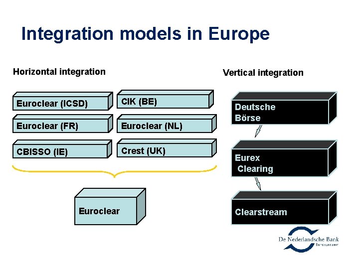 Integration models in Europe Horizontal integration Vertical integration Euroclear (ICSD) CIK (BE) Euroclear (FR)