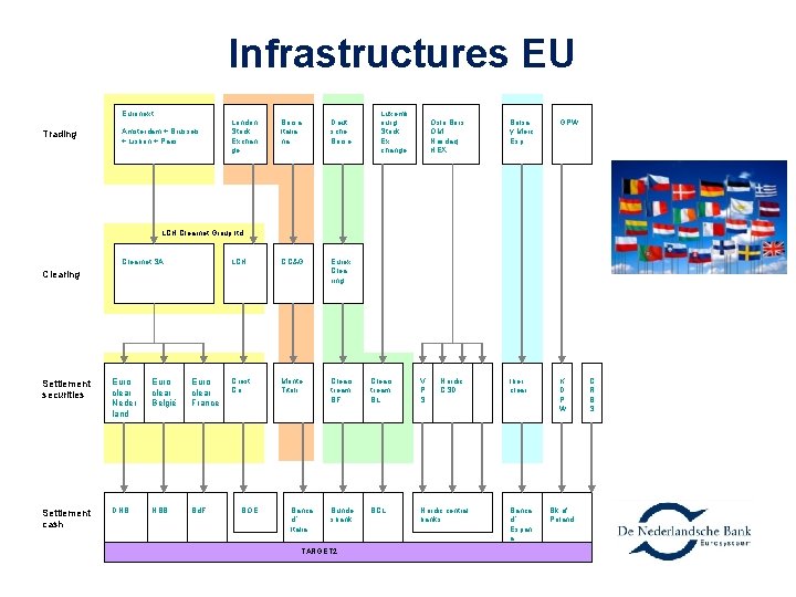 Infrastructures EU Euronext Trading Amsterdam + Brussels + Lisbon + Paris London Stock Exchan