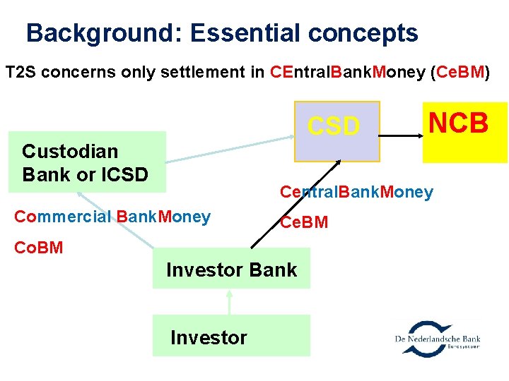 Background: Essential concepts T 2 S concerns only settlement in CEntral. Bank. Money (Ce.