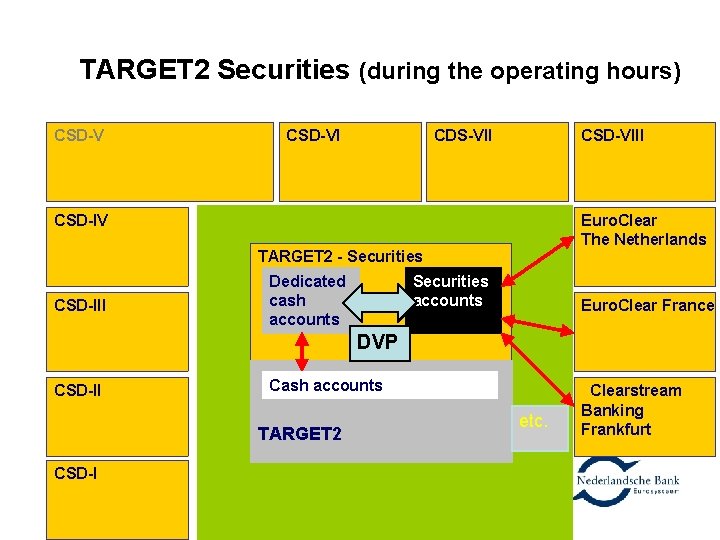 TARGET 2 Securities (during the operating hours) CSD-VI CDS-VII CSD-VIII CSD-IV Euro. Clear The