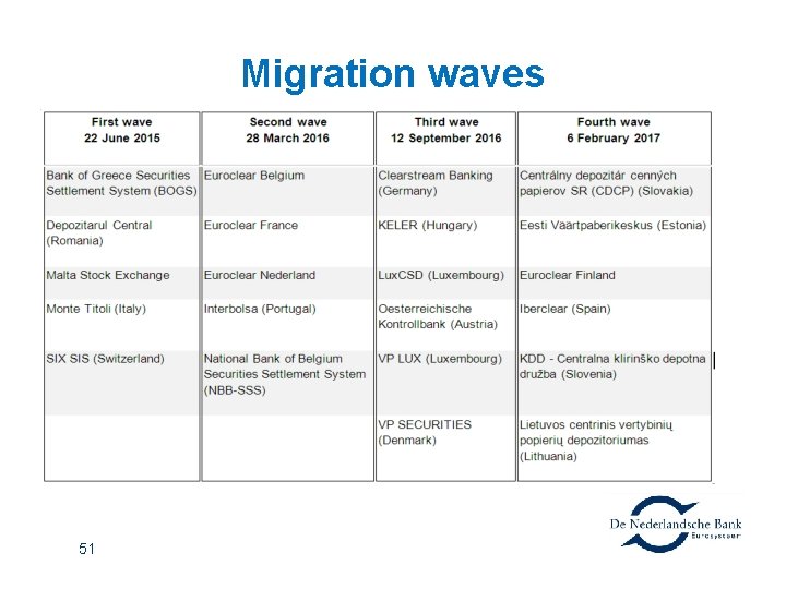 Migration waves 51 