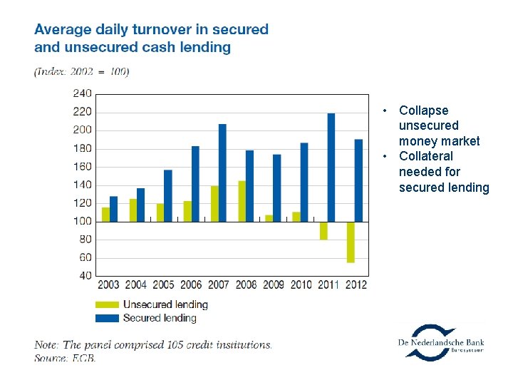  • Collapse unsecured money market • Collateral needed for secured lending 