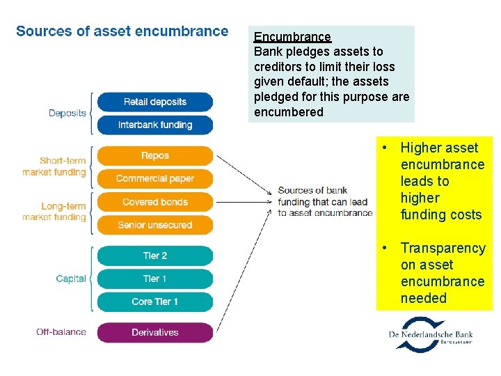 Encumbrance Bank pledges assets to creditors to limit their loss given default; the assets