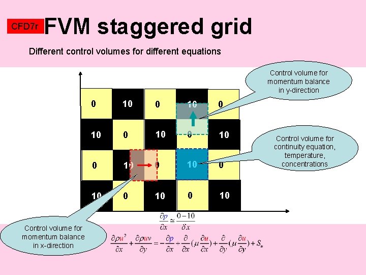 CFD 7 r FVM staggered grid Different control volumes for different equations Control volume