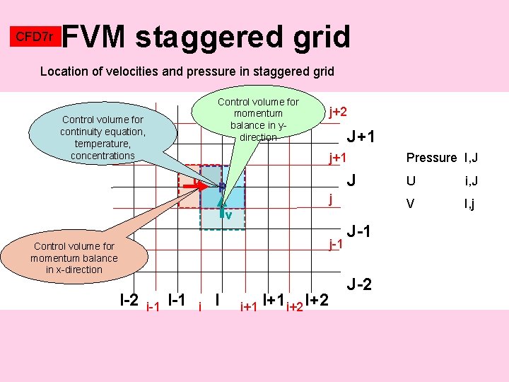 CFD 7 r FVM staggered grid Location of velocities and pressure in staggered grid