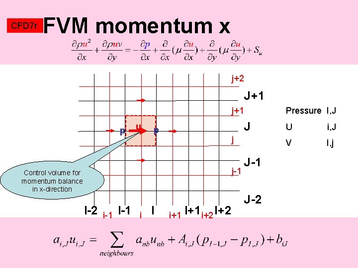 CFD 7 r FVM momentum x j+2 J+1 j+1 p u J p j