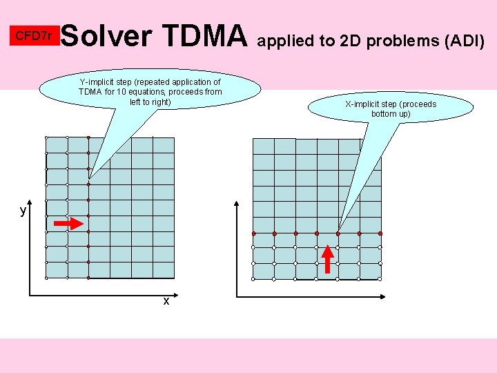 CFD 7 r Solver TDMA applied to 2 D problems (ADI) Y-implicit step (repeated