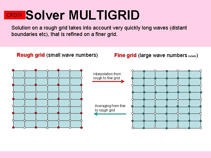 CFD 7 r Solver MULTIGRID Solution on a rough grid takes into account very