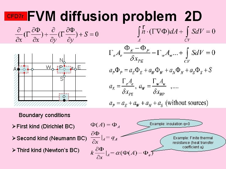 CFD 7 r A FVM diffusion problem 2 D W N P e E