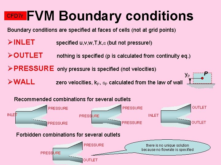 CFD 7 r FVM Boundary conditions are specified at faces of cells (not at