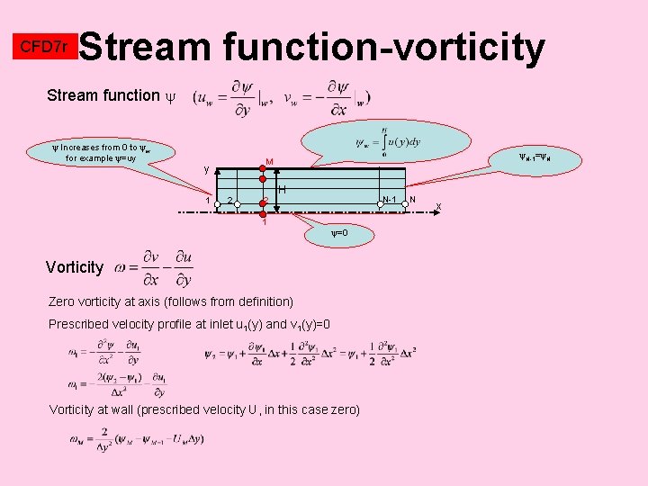 CFD 7 r Stream function-vorticity Stream function Increases from 0 to w for example