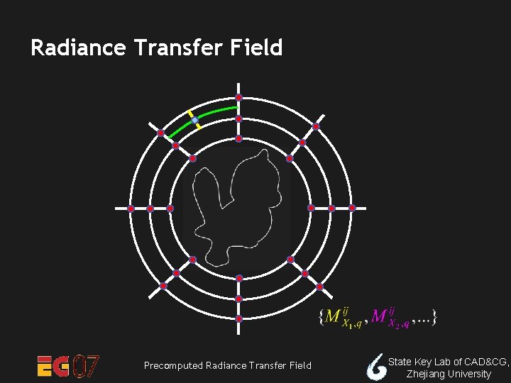 Radiance Transfer Field Precomputed Radiance Transfer Field State Key Lab of CAD&CG, Zhejiang University