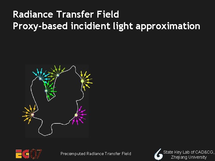 Radiance Transfer Field Proxy-based incidient light approximation Precomputed Radiance Transfer Field State Key Lab