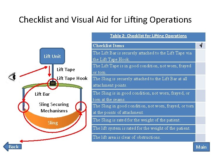 Checklist and Visual Aid for Lifting Operations Table 2: Checklist for Lifting Operations Checklist