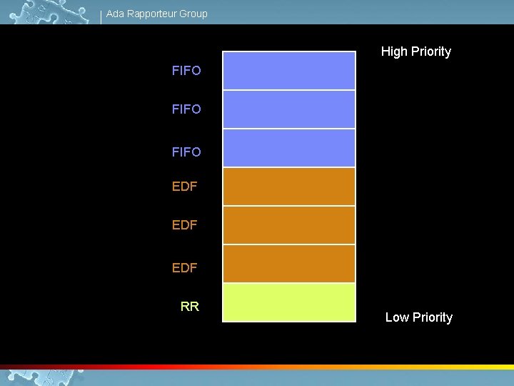 Ada Rapporteur Group High Priority FIFO EDF EDF RR Low Priority 