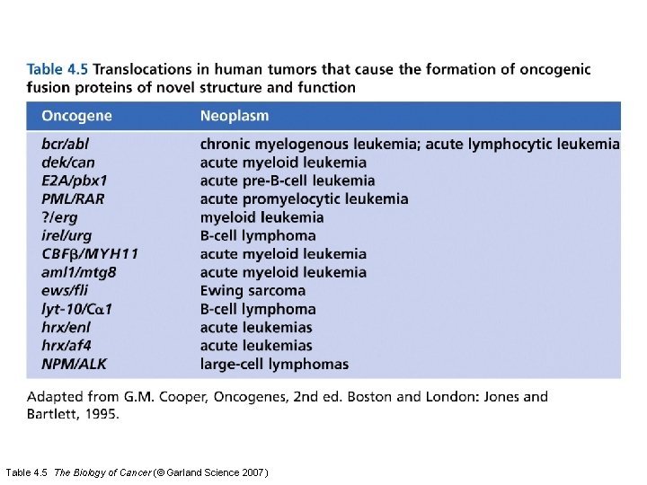 Table 4. 5 The Biology of Cancer (© Garland Science 2007) 