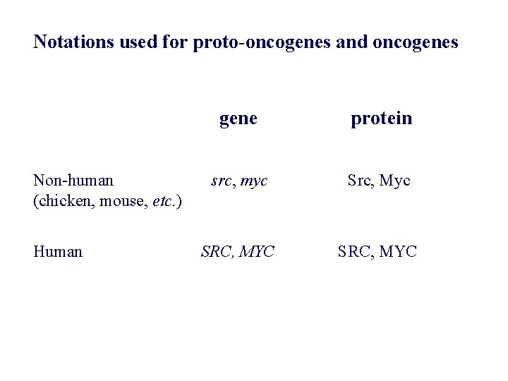 Notations used for proto-oncogenes and oncogenes Non-human (chicken, mouse, etc. ) Human gene protein