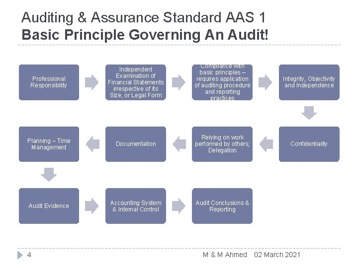 Auditing & Assurance Standard AAS 1 Basic Principle Governing An Audit! Professional Responsibility Independent