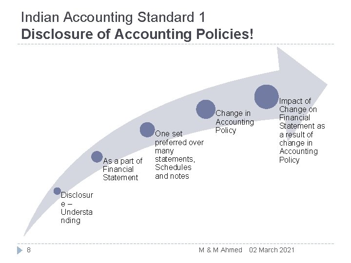 Indian Accounting Standard 1 Disclosure of Accounting Policies! As a part of Financial Statement