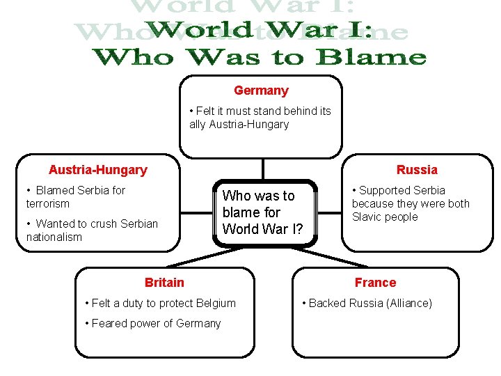 Germany • Felt it must stand behind its ally Austria-Hungary • Blamed Serbia for
