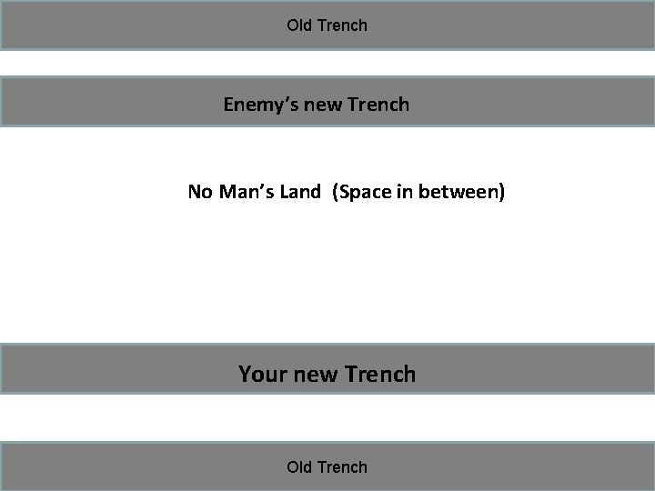 Old Trench Enemy’s new Trench No Man’s Land (Space in between) Your new Trench