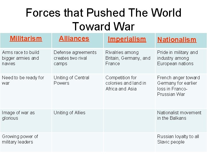 Forces that Pushed The World Toward War Militarism Alliances Imperialism Nationalism Arms race to