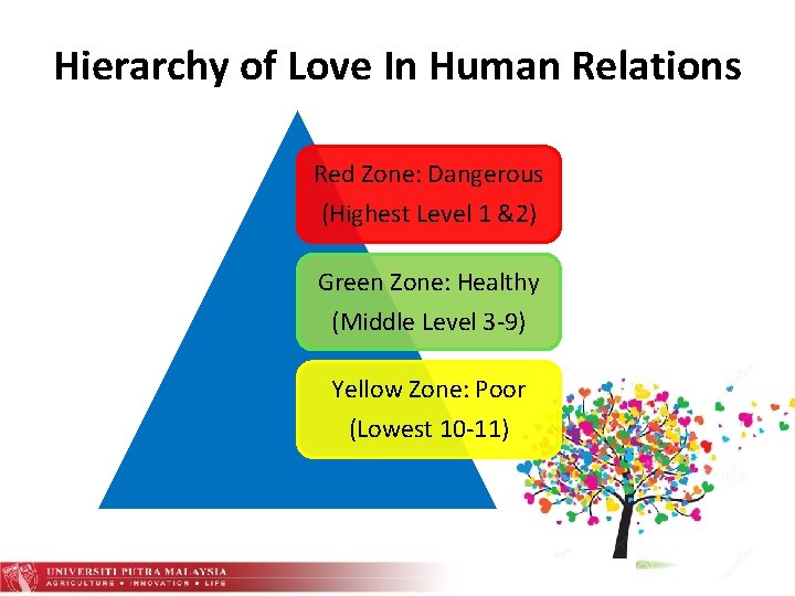 Hierarchy of Love In Human Relations Red Zone: Dangerous (Highest Level 1 &2) Green