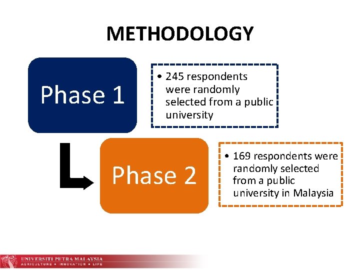 METHODOLOGY Phase 1 • 245 respondents were randomly selected from a public university Phase