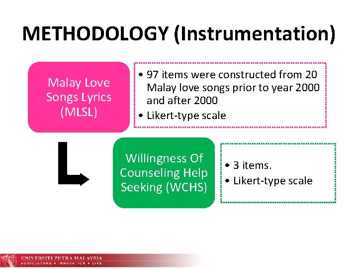 METHODOLOGY (Instrumentation) Malay Love Songs Lyrics (MLSL) • 97 items were constructed from 20