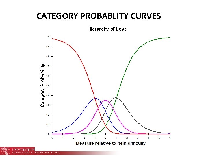 CATEGORY PROBABLITY CURVES Hierarchy of Love 