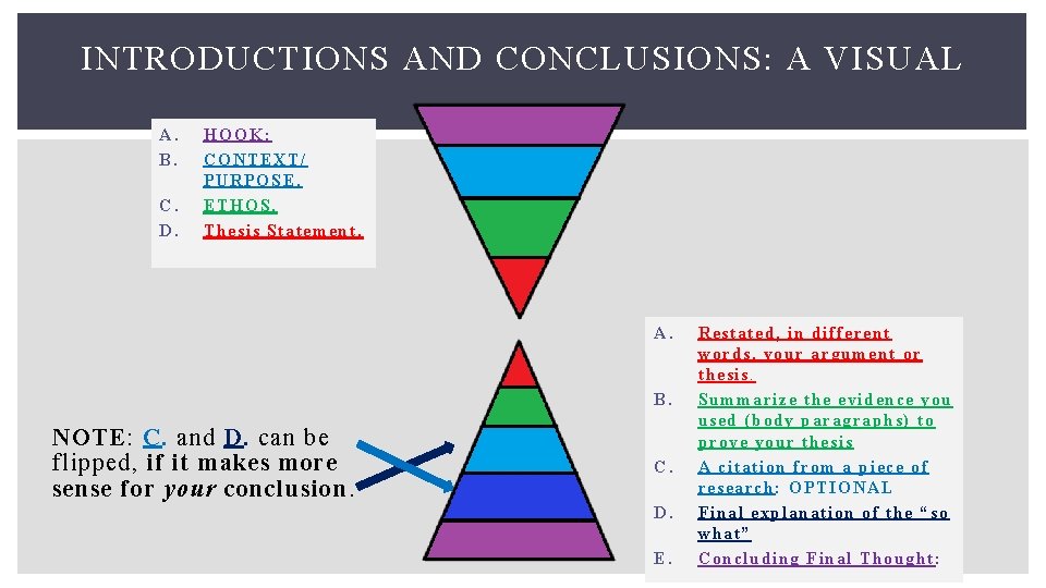 INTRODUCTIONS AND CONCLUSIONS: A VISUAL A. B. C. D. HOOK: CONTEXT/ PURPOSE. ETHOS. Thesis